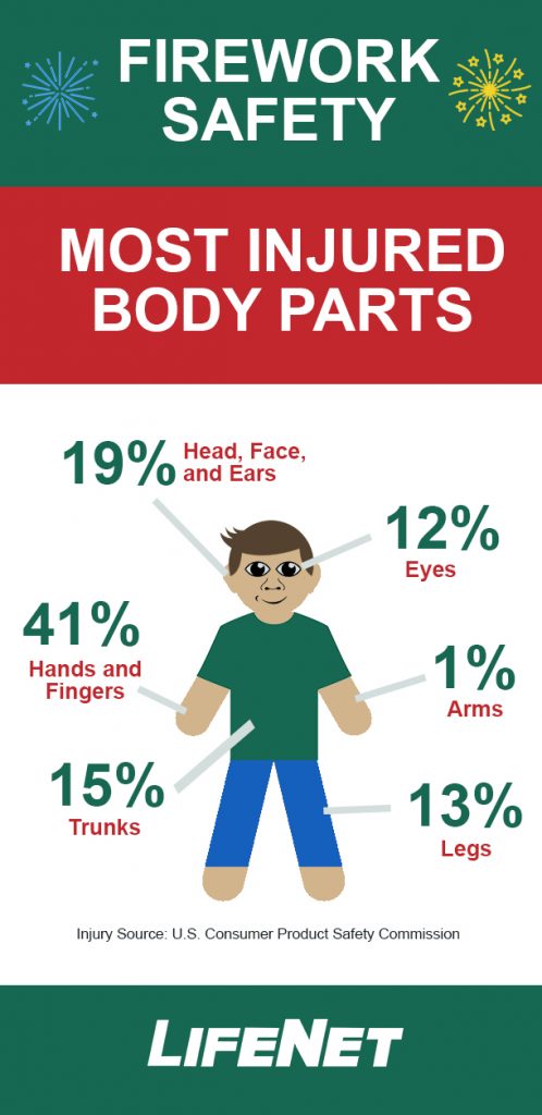 Firework Safety - Most Injured Body Parts - Infographic