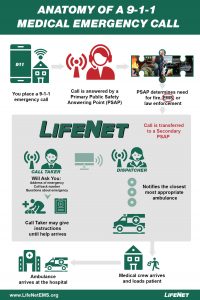 9-1-1 Medical Emergency Call Inforgraphic - Anatomy of a 911 Call
